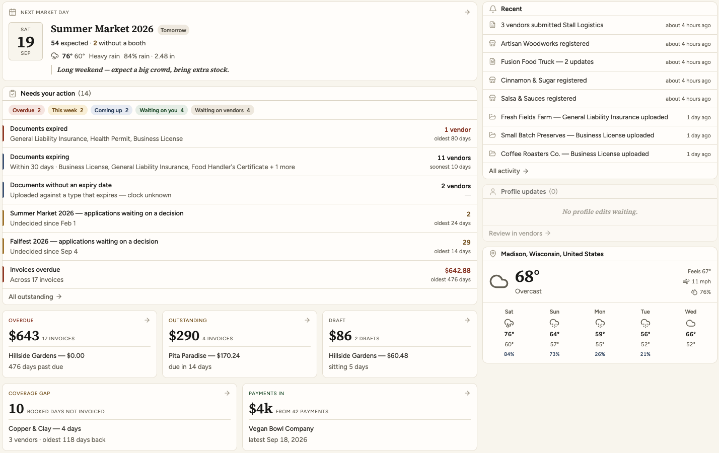 The home screen: tomorrow’s market day, fourteen things needing action grouped by urgency, what is owed, and the day’s activity